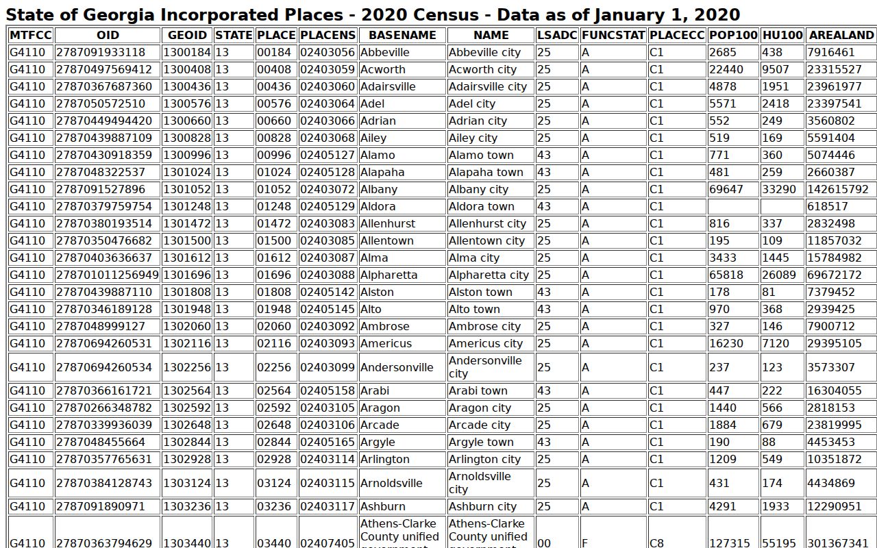 Braselton court docket context from Georgia incorporated-place Census table